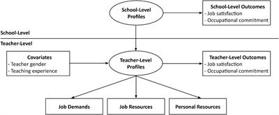 A Multilevel Person-Centered Examination of Teachers’ Workplace Demands and Resources: Links With Work-Related Well-Being